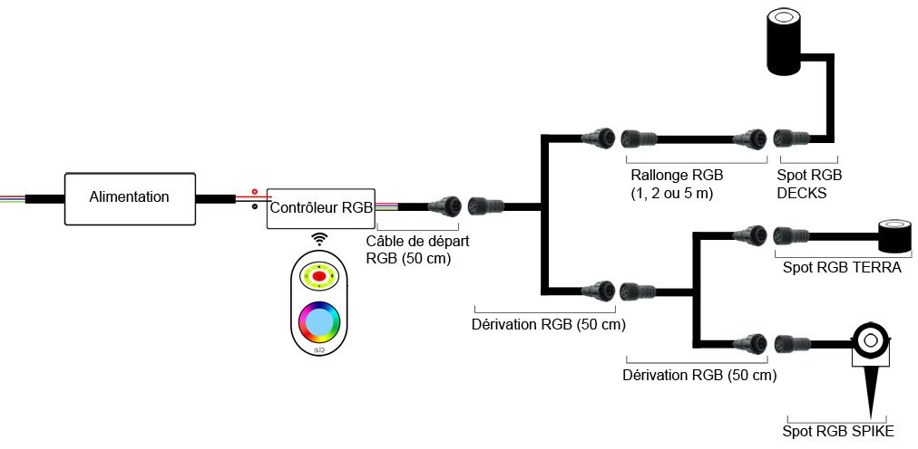 Branchement de vos spots RGB en cascade