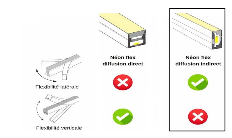 schéma néon flexible